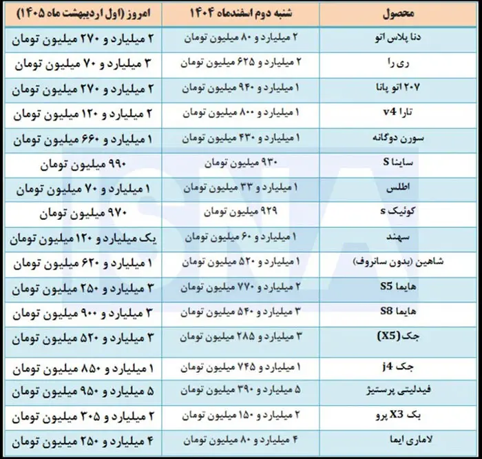 جدول نرخ افزایش قیمت خودروها